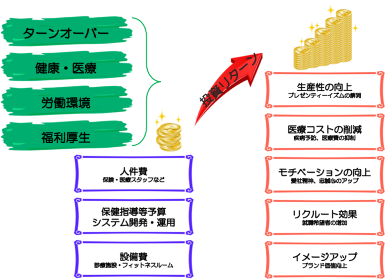 健康経営について | 身体調整 カラ・コロ・ケア 理学療法士が考える